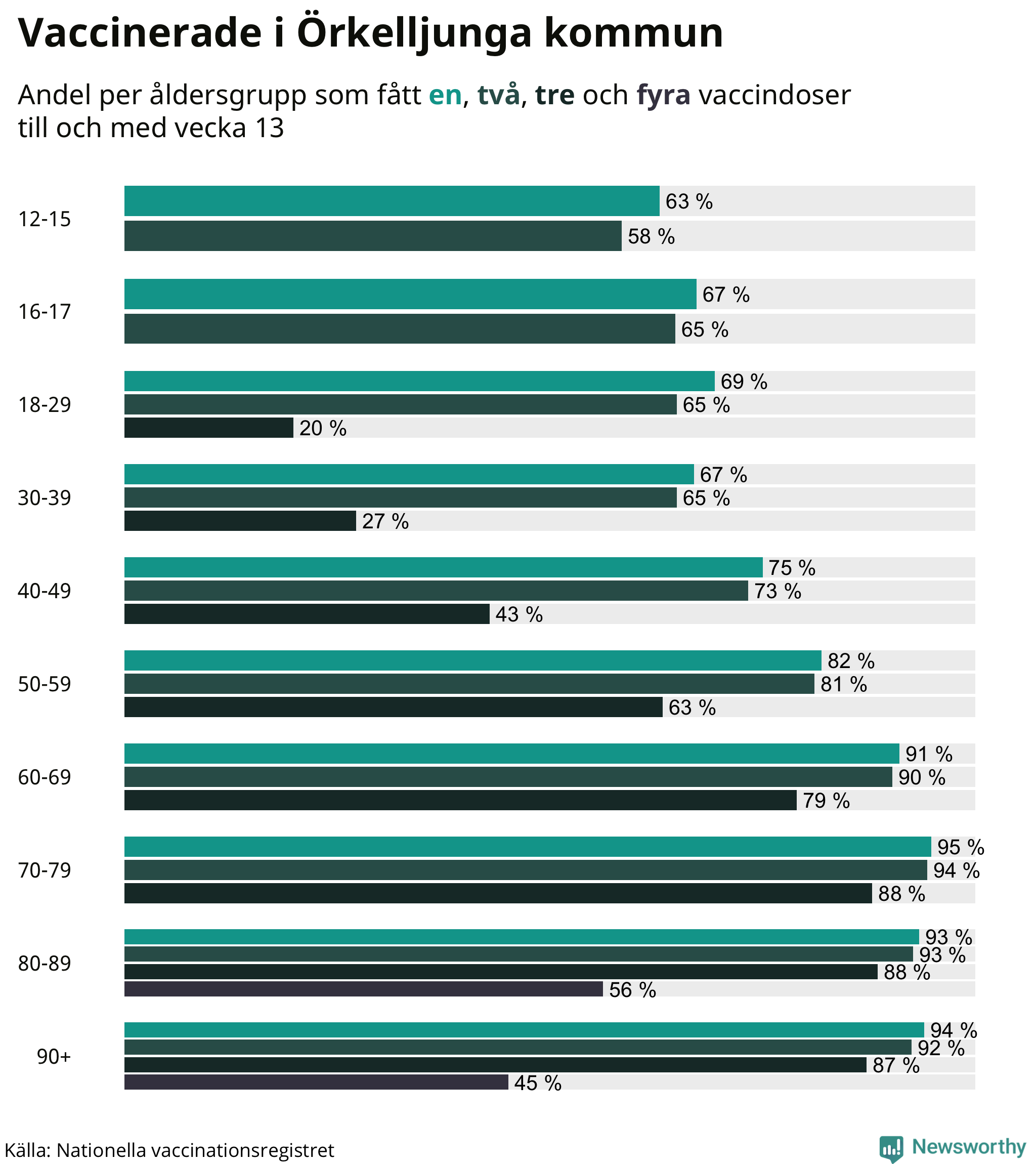 Graf över vaccinerade per åldersgrupp